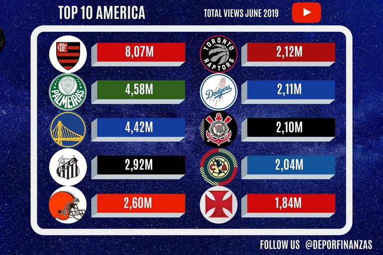 Flamengo bate recorde de views no YouTube